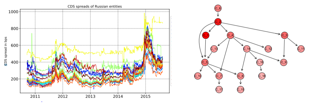 Quantifying systemic risk using Bayesian networks